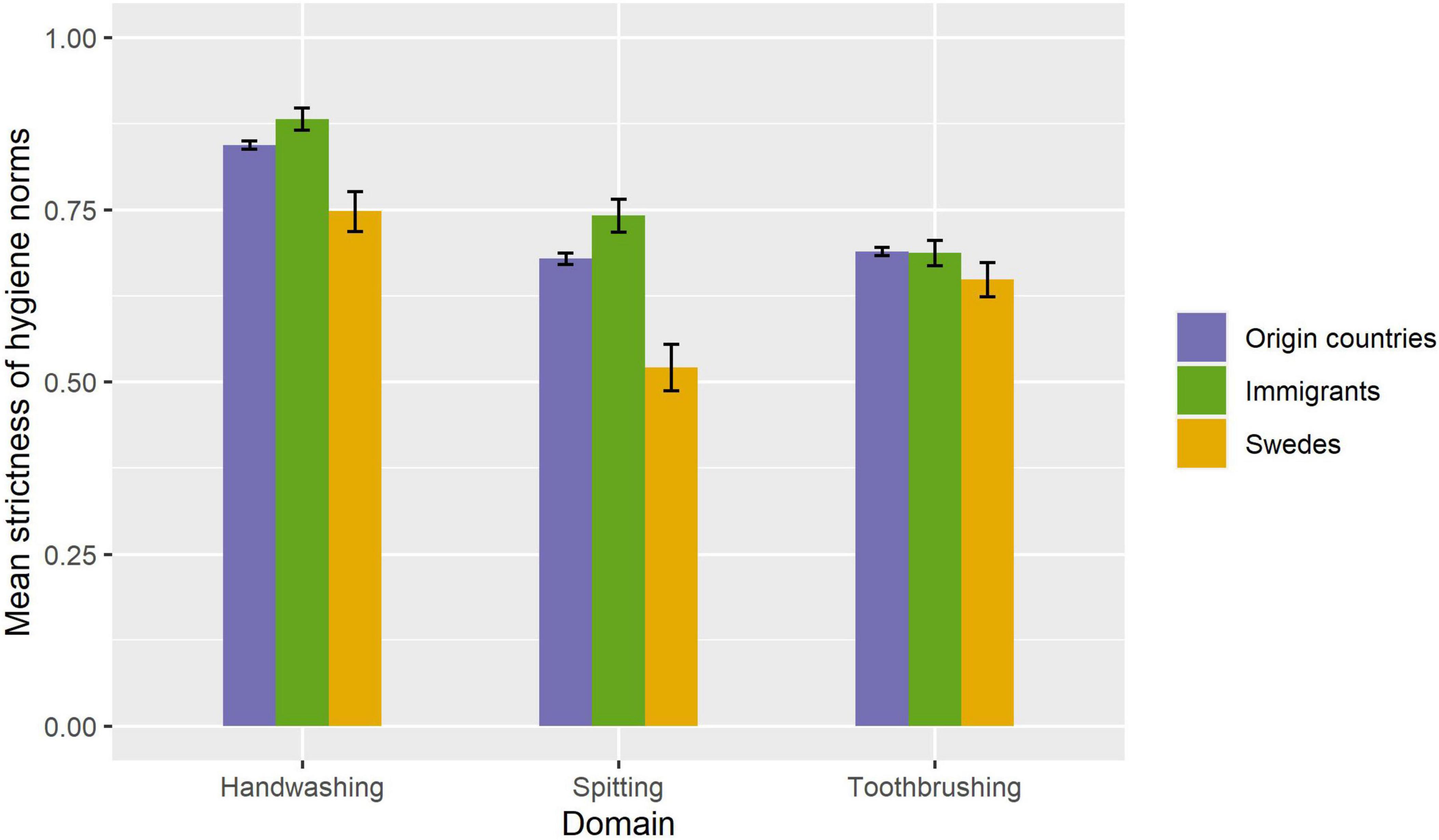 Acculturation of hygiene norms among immigrants to Sweden